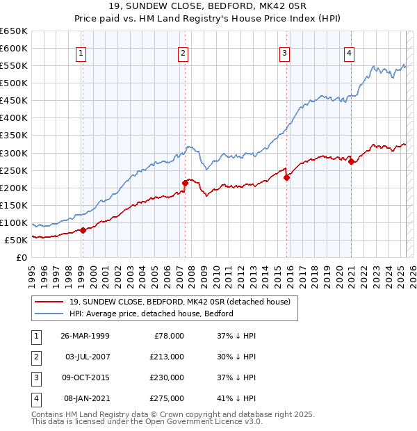 19, SUNDEW CLOSE, BEDFORD, MK42 0SR: Price paid vs HM Land Registry's House Price Index