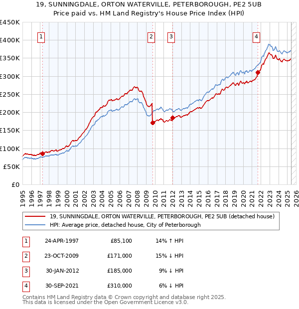 19, SUNNINGDALE, ORTON WATERVILLE, PETERBOROUGH, PE2 5UB: Price paid vs HM Land Registry's House Price Index