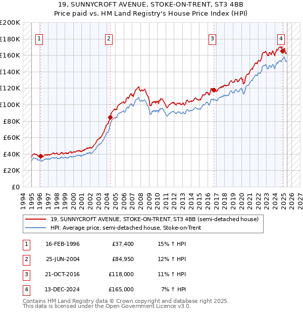 19, SUNNYCROFT AVENUE, STOKE-ON-TRENT, ST3 4BB: Price paid vs HM Land Registry's House Price Index