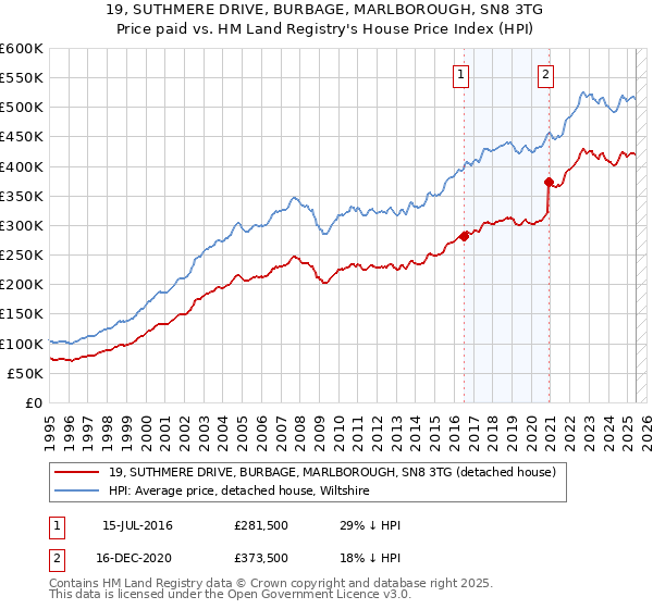 19, SUTHMERE DRIVE, BURBAGE, MARLBOROUGH, SN8 3TG: Price paid vs HM Land Registry's House Price Index