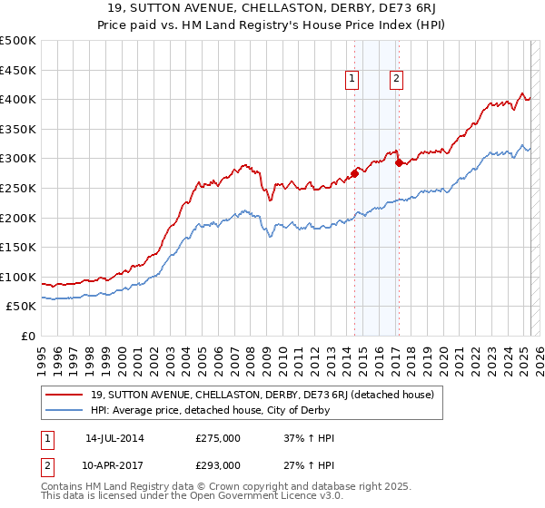 19, SUTTON AVENUE, CHELLASTON, DERBY, DE73 6RJ: Price paid vs HM Land Registry's House Price Index