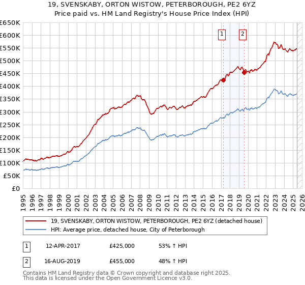 19, SVENSKABY, ORTON WISTOW, PETERBOROUGH, PE2 6YZ: Price paid vs HM Land Registry's House Price Index