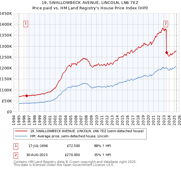 19, SWALLOWBECK AVENUE, LINCOLN, LN6 7EZ: Price paid vs HM Land Registry's House Price Index