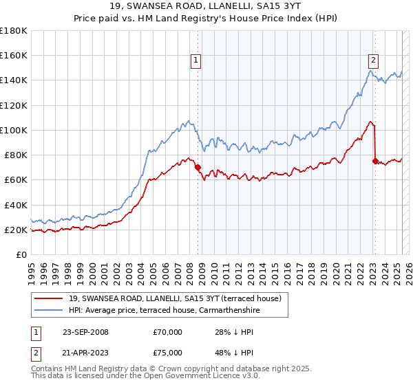 19, SWANSEA ROAD, LLANELLI, SA15 3YT: Price paid vs HM Land Registry's House Price Index