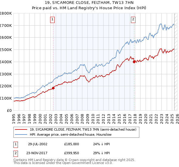19, SYCAMORE CLOSE, FELTHAM, TW13 7HN: Price paid vs HM Land Registry's House Price Index
