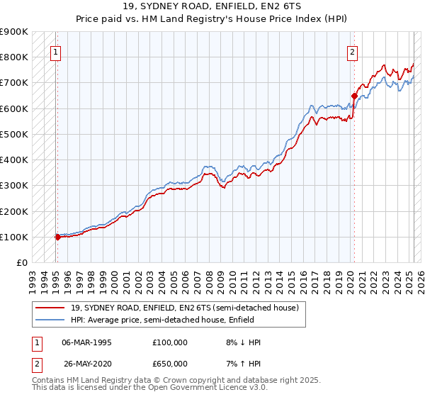 19, SYDNEY ROAD, ENFIELD, EN2 6TS: Price paid vs HM Land Registry's House Price Index