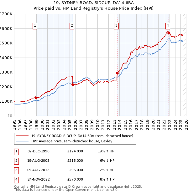 19, SYDNEY ROAD, SIDCUP, DA14 6RA: Price paid vs HM Land Registry's House Price Index
