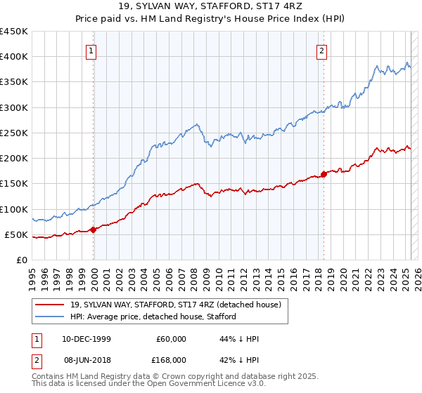 19, SYLVAN WAY, STAFFORD, ST17 4RZ: Price paid vs HM Land Registry's House Price Index