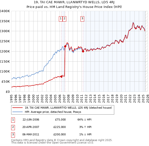 19, TAI CAE MAWR, LLANWRTYD WELLS, LD5 4RJ: Price paid vs HM Land Registry's House Price Index