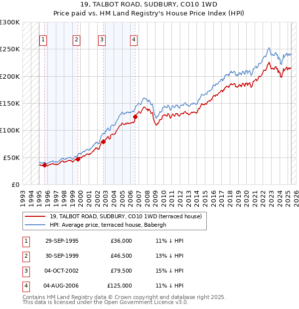 19, TALBOT ROAD, SUDBURY, CO10 1WD: Price paid vs HM Land Registry's House Price Index