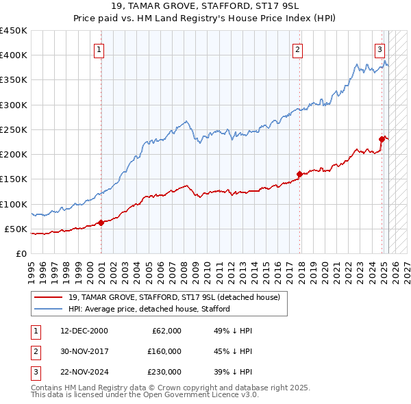 19, TAMAR GROVE, STAFFORD, ST17 9SL: Price paid vs HM Land Registry's House Price Index