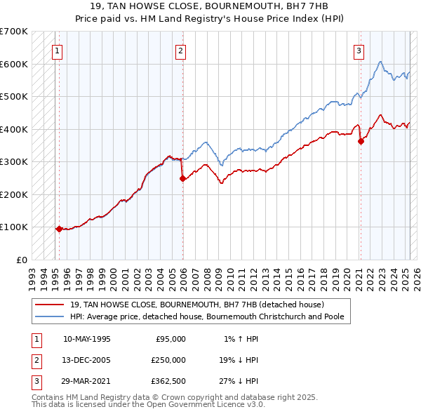19, TAN HOWSE CLOSE, BOURNEMOUTH, BH7 7HB: Price paid vs HM Land Registry's House Price Index