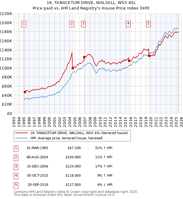 19, TANACETUM DRIVE, WALSALL, WS5 4SL: Price paid vs HM Land Registry's House Price Index