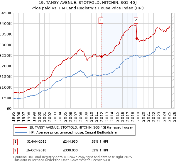 19, TANSY AVENUE, STOTFOLD, HITCHIN, SG5 4GJ: Price paid vs HM Land Registry's House Price Index