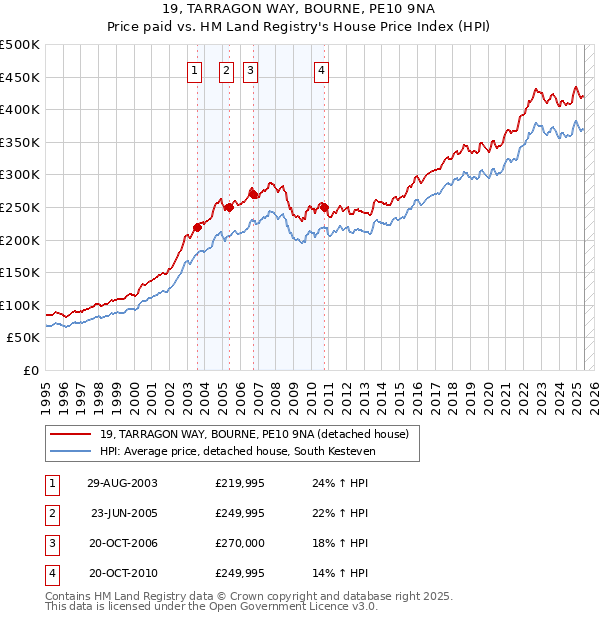 19, TARRAGON WAY, BOURNE, PE10 9NA: Price paid vs HM Land Registry's House Price Index