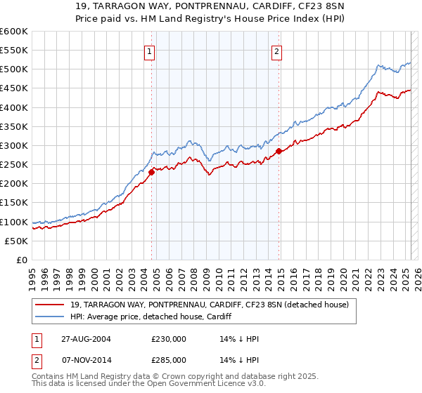 19, TARRAGON WAY, PONTPRENNAU, CARDIFF, CF23 8SN: Price paid vs HM Land Registry's House Price Index