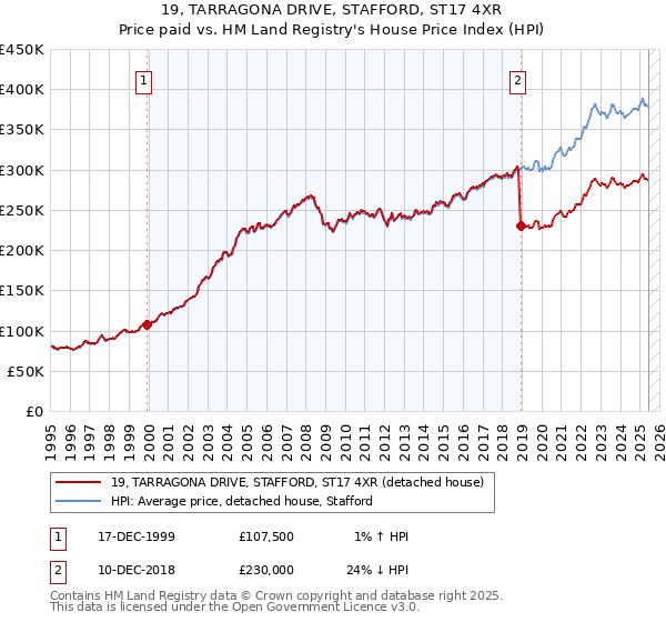19, TARRAGONA DRIVE, STAFFORD, ST17 4XR: Price paid vs HM Land Registry's House Price Index