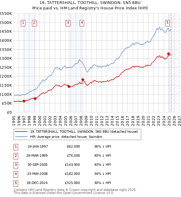 19, TATTERSHALL, TOOTHILL, SWINDON, SN5 8BU: Price paid vs HM Land Registry's House Price Index