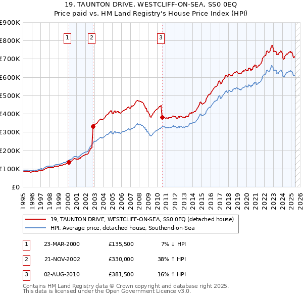 19, TAUNTON DRIVE, WESTCLIFF-ON-SEA, SS0 0EQ: Price paid vs HM Land Registry's House Price Index