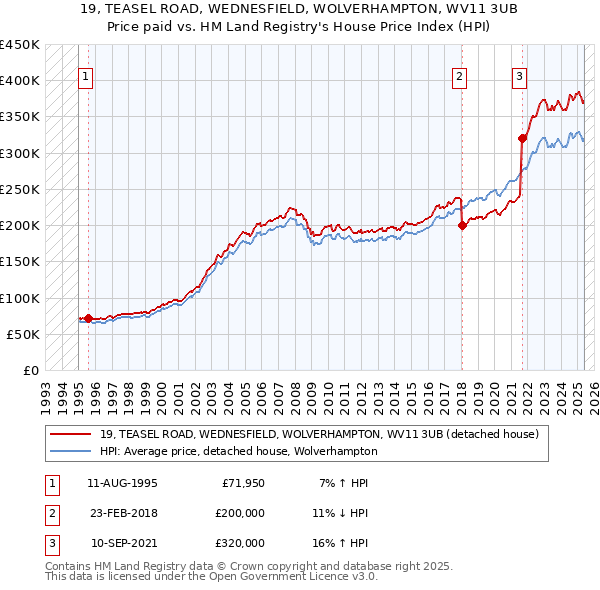 19, TEASEL ROAD, WEDNESFIELD, WOLVERHAMPTON, WV11 3UB: Price paid vs HM Land Registry's House Price Index