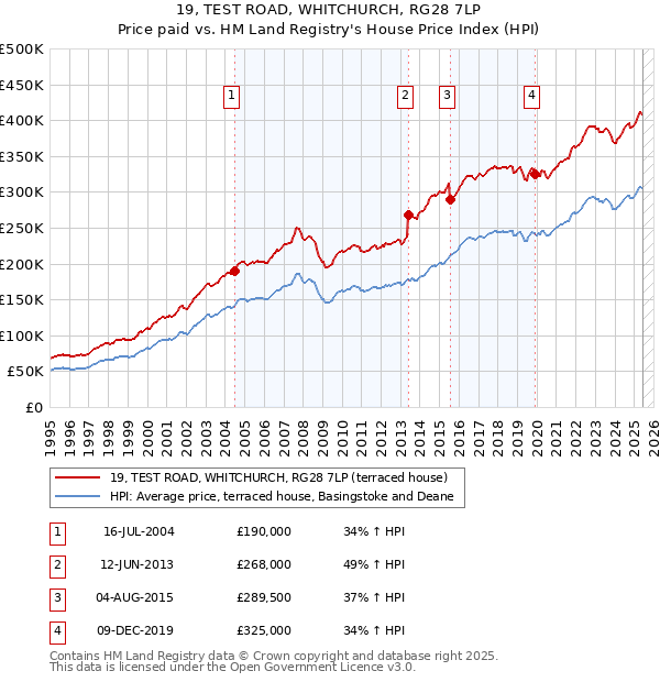 19, TEST ROAD, WHITCHURCH, RG28 7LP: Price paid vs HM Land Registry's House Price Index