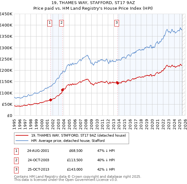 19, THAMES WAY, STAFFORD, ST17 9AZ: Price paid vs HM Land Registry's House Price Index