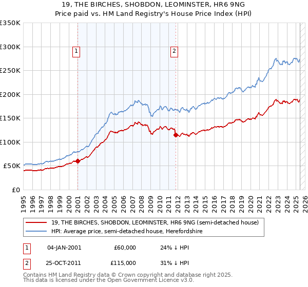 19, THE BIRCHES, SHOBDON, LEOMINSTER, HR6 9NG: Price paid vs HM Land Registry's House Price Index