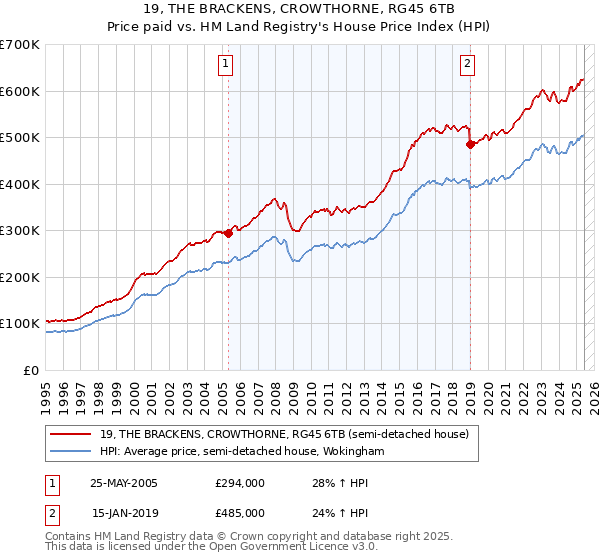 19, THE BRACKENS, CROWTHORNE, RG45 6TB: Price paid vs HM Land Registry's House Price Index