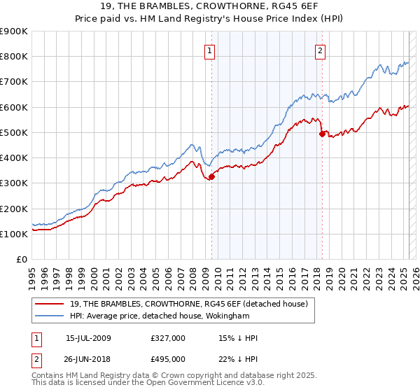 19, THE BRAMBLES, CROWTHORNE, RG45 6EF: Price paid vs HM Land Registry's House Price Index