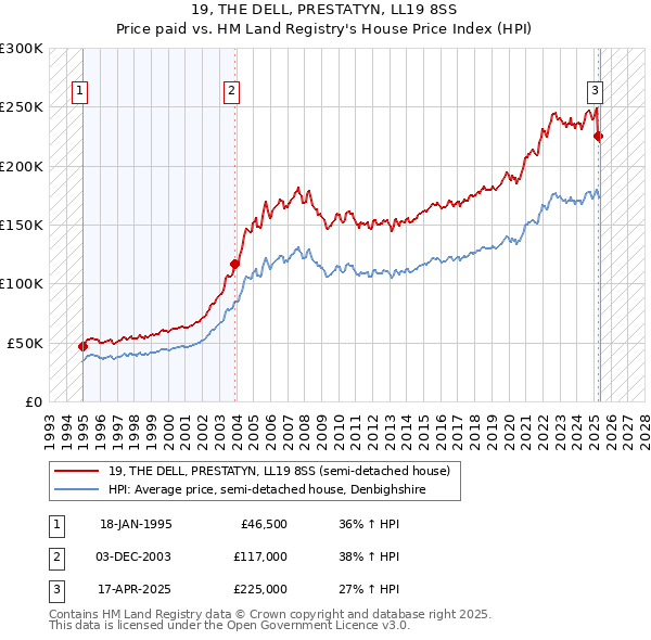 19, THE DELL, PRESTATYN, LL19 8SS: Price paid vs HM Land Registry's House Price Index