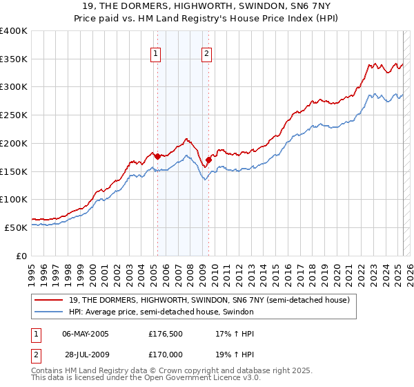 19, THE DORMERS, HIGHWORTH, SWINDON, SN6 7NY: Price paid vs HM Land Registry's House Price Index