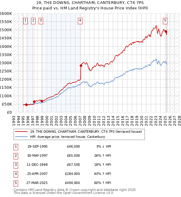 19, THE DOWNS, CHARTHAM, CANTERBURY, CT4 7PS: Price paid vs HM Land Registry's House Price Index