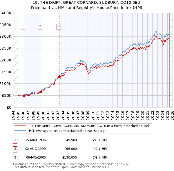 19, THE DRIFT, GREAT CORNARD, SUDBURY, CO10 0EU: Price paid vs HM Land Registry's House Price Index