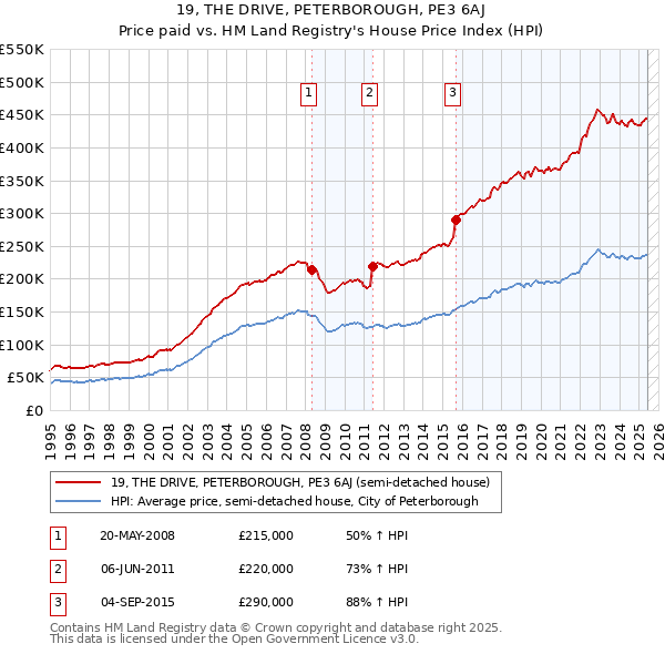 19, THE DRIVE, PETERBOROUGH, PE3 6AJ: Price paid vs HM Land Registry's House Price Index
