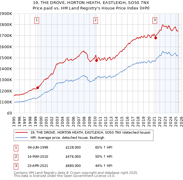 19, THE DROVE, HORTON HEATH, EASTLEIGH, SO50 7NX: Price paid vs HM Land Registry's House Price Index