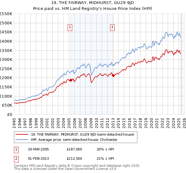 19, THE FAIRWAY, MIDHURST, GU29 9JD: Price paid vs HM Land Registry's House Price Index