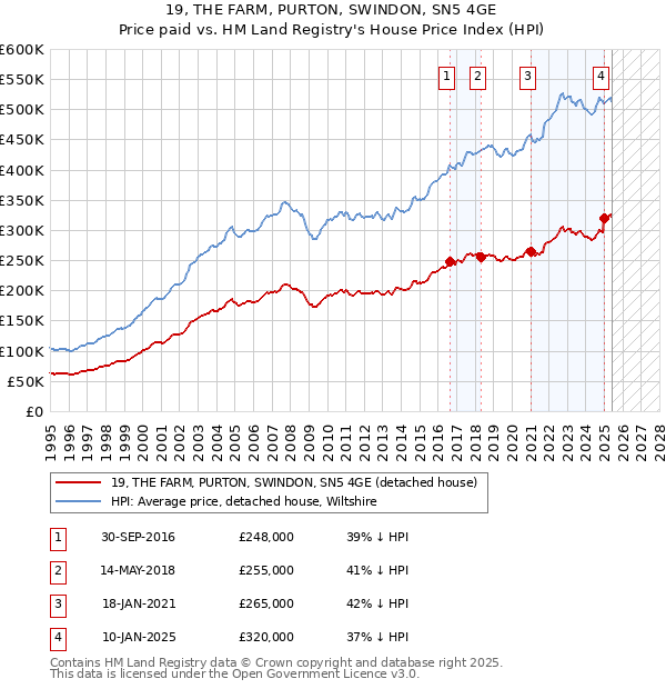 19, THE FARM, PURTON, SWINDON, SN5 4GE: Price paid vs HM Land Registry's House Price Index