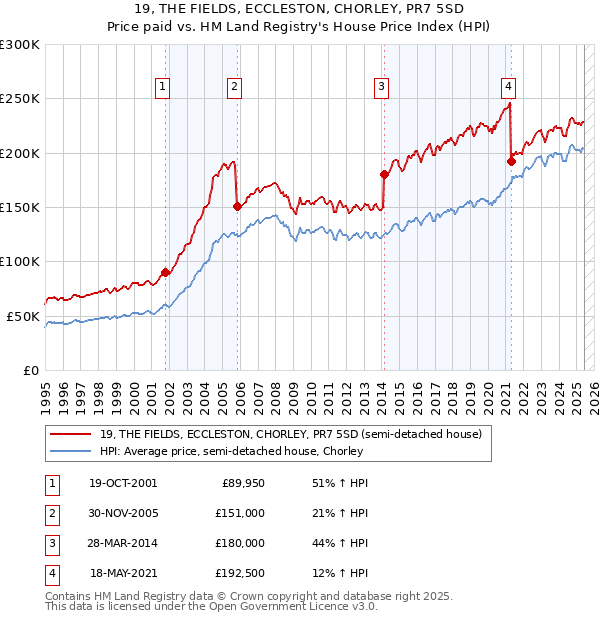 19, THE FIELDS, ECCLESTON, CHORLEY, PR7 5SD: Price paid vs HM Land Registry's House Price Index