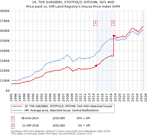 19, THE GARDENS, STOTFOLD, HITCHIN, SG5 4HD: Price paid vs HM Land Registry's House Price Index