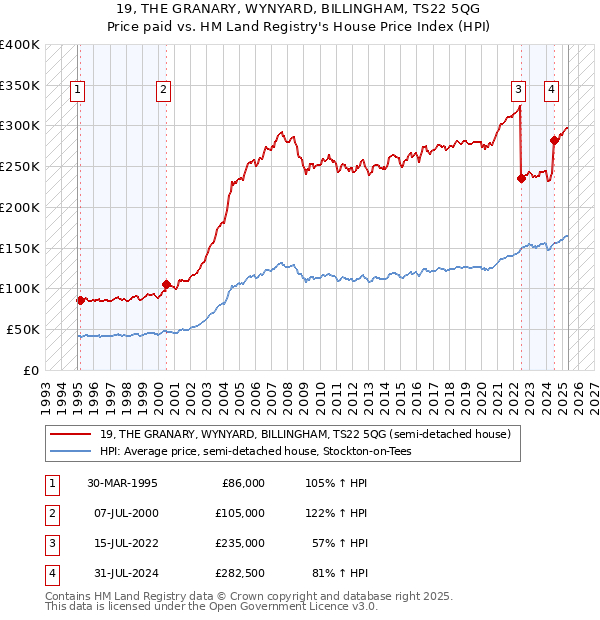 19, THE GRANARY, WYNYARD, BILLINGHAM, TS22 5QG: Price paid vs HM Land Registry's House Price Index