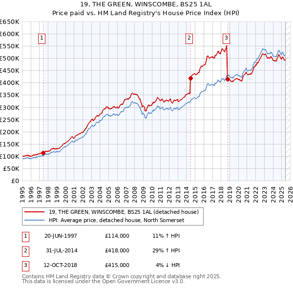 19, THE GREEN, WINSCOMBE, BS25 1AL: Price paid vs HM Land Registry's House Price Index