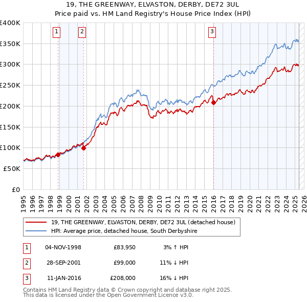 19, THE GREENWAY, ELVASTON, DERBY, DE72 3UL: Price paid vs HM Land Registry's House Price Index