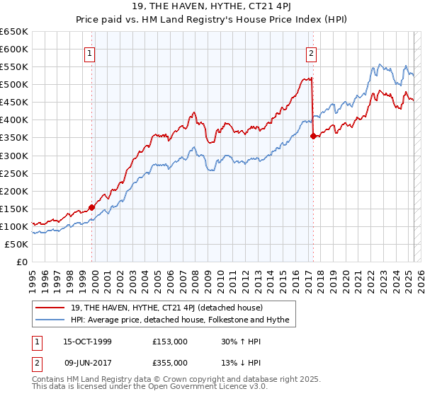 19, THE HAVEN, HYTHE, CT21 4PJ: Price paid vs HM Land Registry's House Price Index