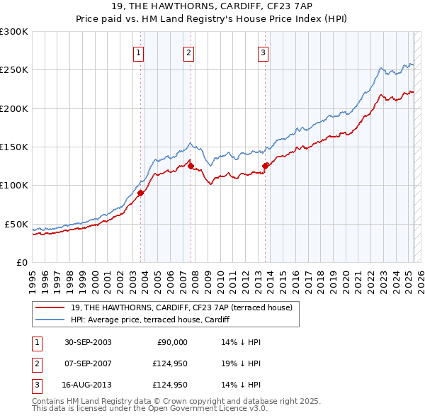 19, THE HAWTHORNS, CARDIFF, CF23 7AP: Price paid vs HM Land Registry's House Price Index