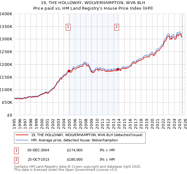 19, THE HOLLOWAY, WOLVERHAMPTON, WV6 8LH: Price paid vs HM Land Registry's House Price Index
