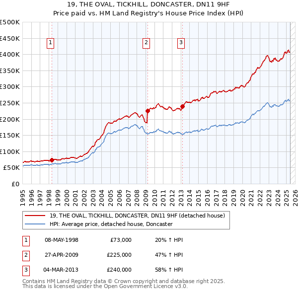 19, THE OVAL, TICKHILL, DONCASTER, DN11 9HF: Price paid vs HM Land Registry's House Price Index