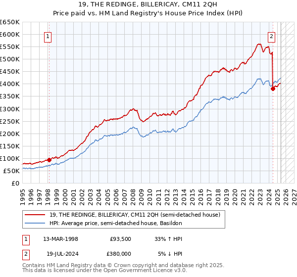 19, THE REDINGE, BILLERICAY, CM11 2QH: Price paid vs HM Land Registry's House Price Index