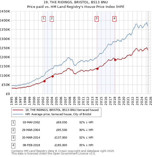 19, THE RIDINGS, BRISTOL, BS13 8NU: Price paid vs HM Land Registry's House Price Index