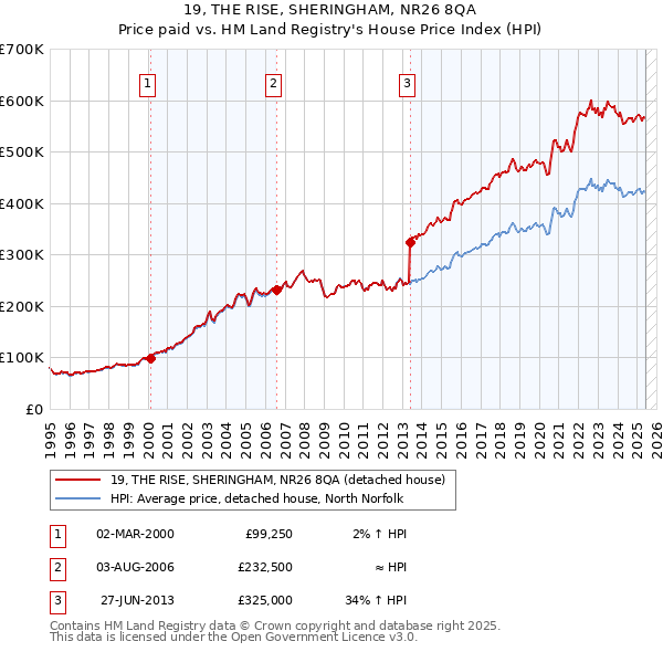 19, THE RISE, SHERINGHAM, NR26 8QA: Price paid vs HM Land Registry's House Price Index