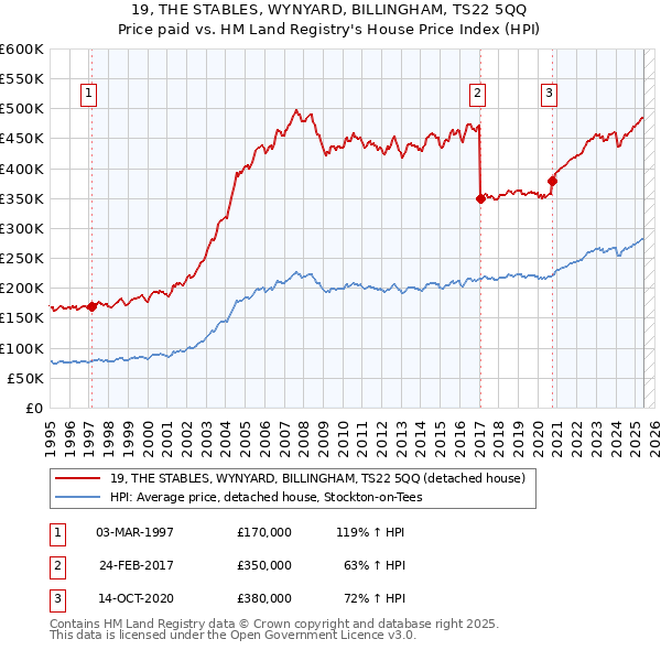 19, THE STABLES, WYNYARD, BILLINGHAM, TS22 5QQ: Price paid vs HM Land Registry's House Price Index
